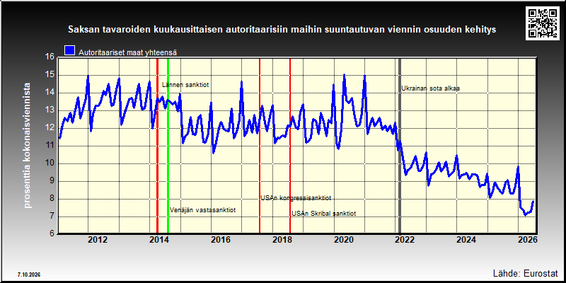 Saksan autoritaarisiin maihin suuntautuvan viennin osuus kokonaisviennistä