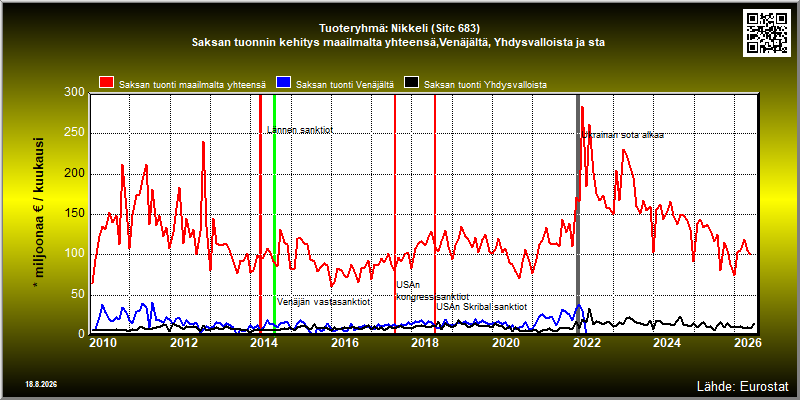Tuoteryhmä: Nikkeli (Sitc 683) Saksan tuonnin kehitys maailmalta yhteensä,Venäjältä, Yhdysvalloista ja sta 