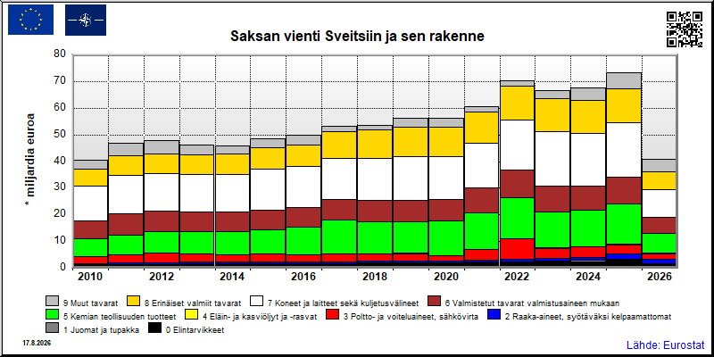 Saksan vuosittainen vienti Sveitsiin