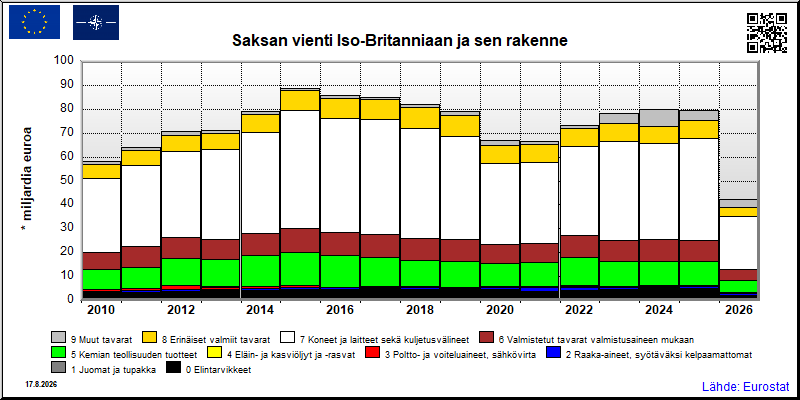 Saksan vuosittainen vienti Iso-Britanniaan
