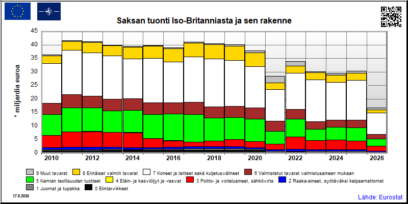 Saksan vuosittainen tuonti Iso-Britanniasta