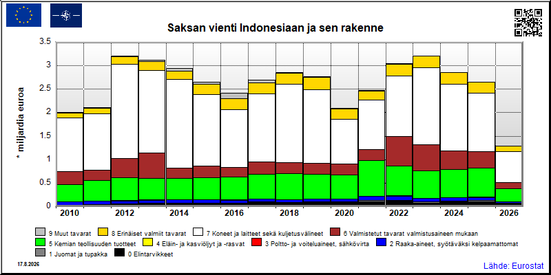 Saksan vuosittainen vienti Indonesiaan