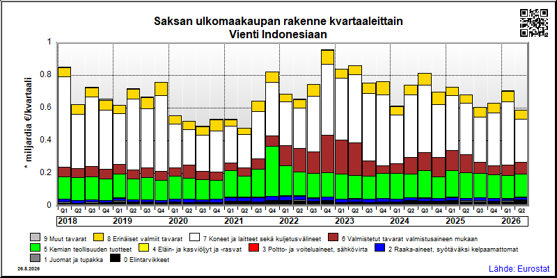 Saksan neljännesvuosittainen vienti from Indonesiaan
