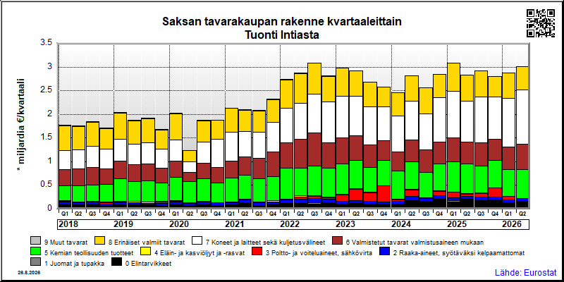 Saksan neljännesvuosittainen tuonti Intiasta