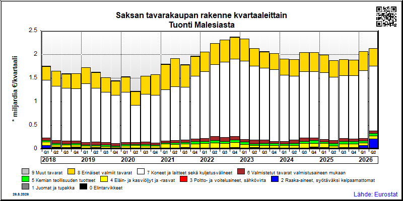 Saksan neljännesvuosittainen tuonti Malesiasta