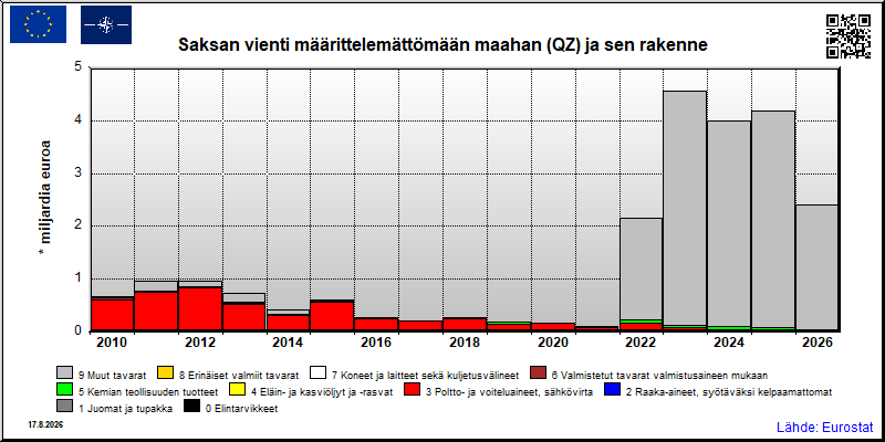 Saksan vuosittainen vienti määrittelemättömään maahan (QZ)
