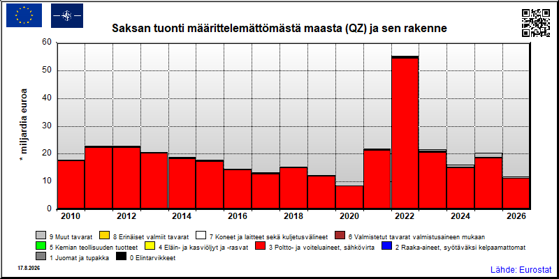 Saksan vuosittainen tuonti määrittelemättömästä maasta (QZ)