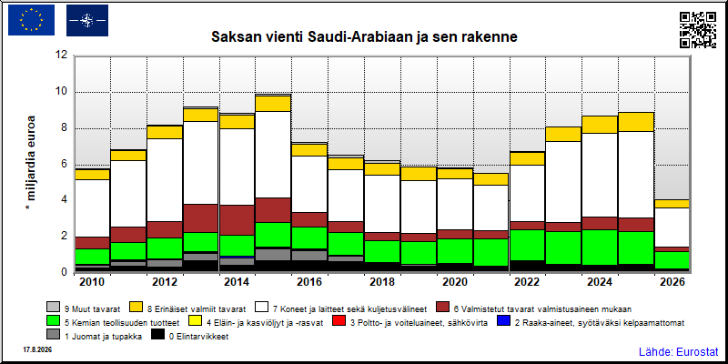 Saksan vuosittainen vienti Saudi-Arabiaan