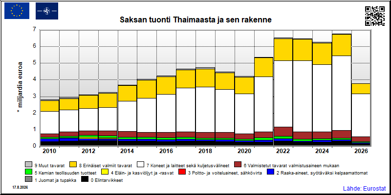 Saksan vuosittainen tuonti Thaimaasta
