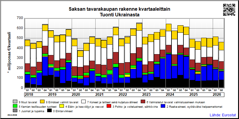 Saksan neljännesvuosittainen tuonti Ukrainasta