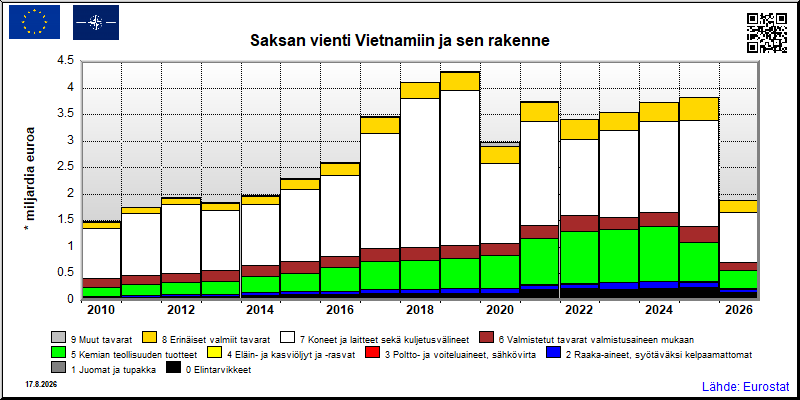 Saksan vuosittainen vienti Vietnamiin