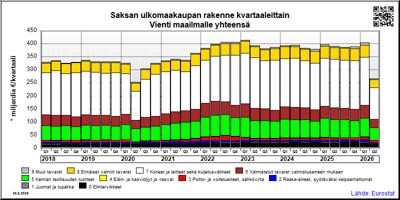 Saksan neljännesvuosittainen vienti from maailmalle yhteensä