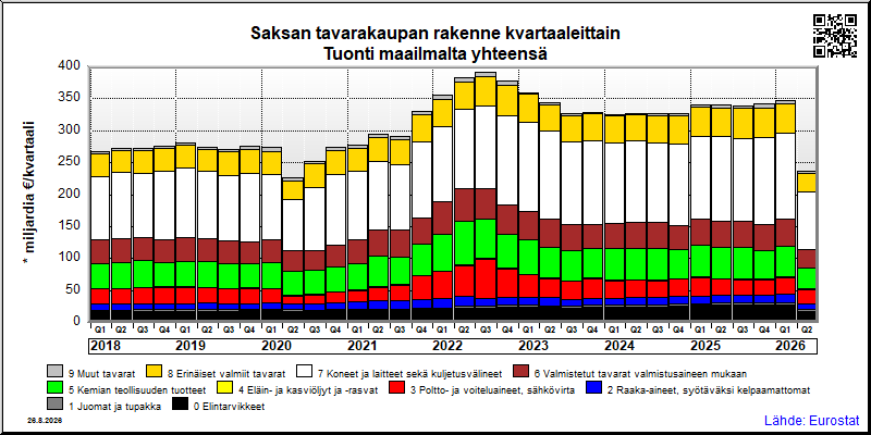Saksan neljännesvuosittainen tuonti maailmalta yhteensä