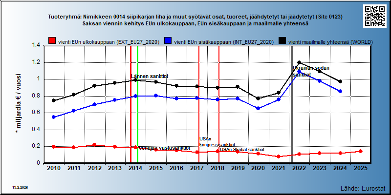 Tuoteryhmä: Nimikkeen 0014 siipikarjan liha ja muut syötävät osat, tuoreet, jäähdytetyt tai jäädytetyt (Sitc 0123) Saksan viennin kehitys EUn ulkokauppaan, EUn sisäkauppaan ja maailmalle yhteensä 