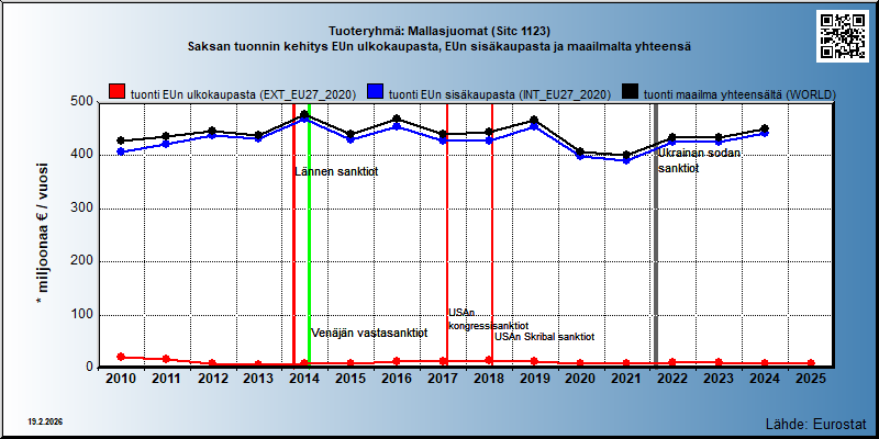 Tuoteryhmä: Mallasjuomat (Sitc 1123) Saksan tuonnin kehitys EUn ulkokaupasta, EUn sisäkaupasta ja maailmalta yhteensä 