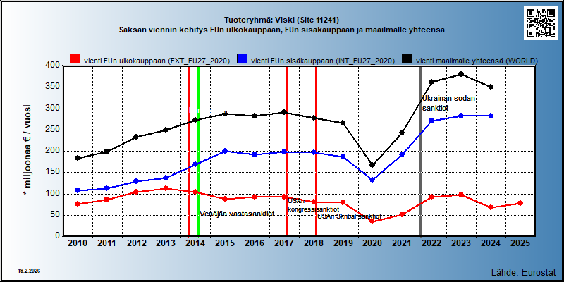 Tuoteryhmä: Viski (Sitc 11241) Saksan viennin kehitys EUn ulkokauppaan, EUn sisäkauppaan ja maailmalle yhteensä 