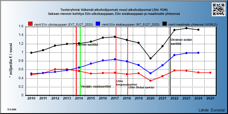 Tuoteryhmä: Väkevät alkoholijuomat; muut alkoholijuomat (Sitc 1124) Saksan viennin kehitys EUn ulkokauppaan, EUn sisäkauppaan ja maailmalle yhteensä 