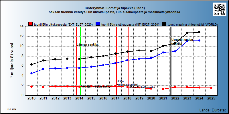 Tuoteryhmä: Juomat ja tupakka (Sitc 1) Saksan tuonnin kehitys EUn ulkokaupasta, EUn sisäkaupasta ja maailmalta yhteensä 