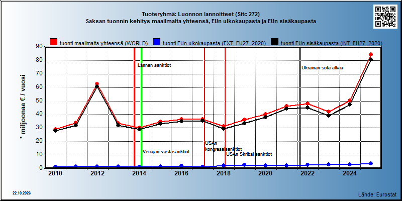 Tuoteryhmä: Luonnon lannoitteet (Sitc 272) Saksan tuonnin kehitys maailmalta yhteensä, EUn ulkokaupasta ja EUn sisäkaupasta 