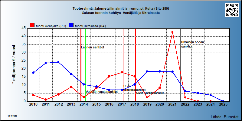 Tuoteryhmä: Jalometallimalmit ja -romu, pl. Kulta (Sitc 289) Saksan tuonnin kehitys  Venäjältä ja Ukrainasta 