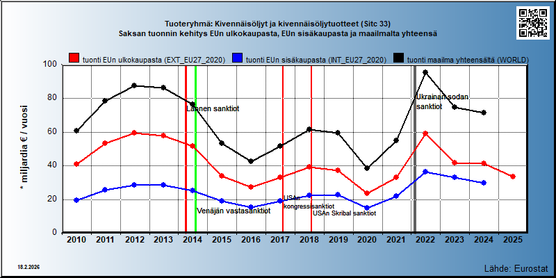 Tuoteryhmä: Kivennäisöljyt ja kivennäisöljytuotteet (Sitc 33) Saksan tuonnin kehitys EUn ulkokaupasta, EUn sisäkaupasta ja maailmalta yhteensä 