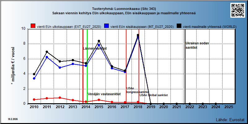 Tuoteryhmä: Luonnonkaasu (Sitc 343) Saksan viennin kehitys EUn ulkokauppaan, EUn sisäkauppaan ja maailmalle yhteensä 