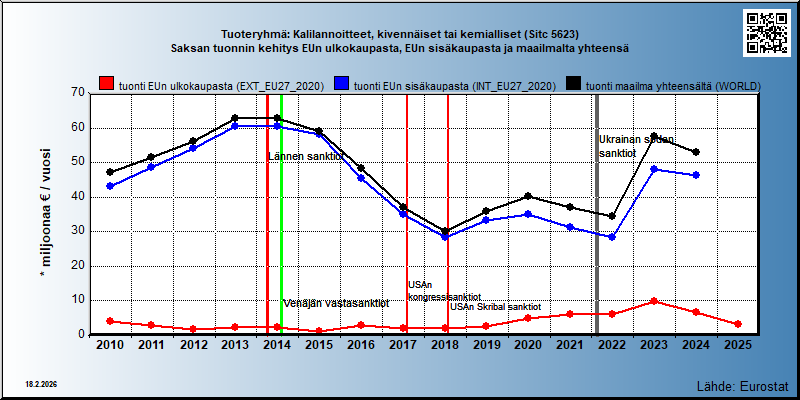 Tuoteryhmä: Kalilannoitteet, kivennäiset tai kemialliset (Sitc 5623) Saksan tuonnin kehitys EUn ulkokaupasta, EUn sisäkaupasta ja maailmalta yhteensä 