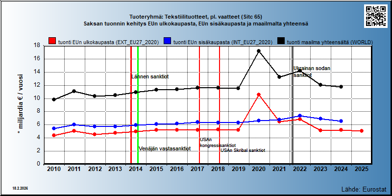 Tuoteryhmä: Tekstiilituotteet, pl. vaatteet (Sitc 65) Saksan tuonnin kehitys EUn ulkokaupasta, EUn sisäkaupasta ja maailmalta yhteensä 