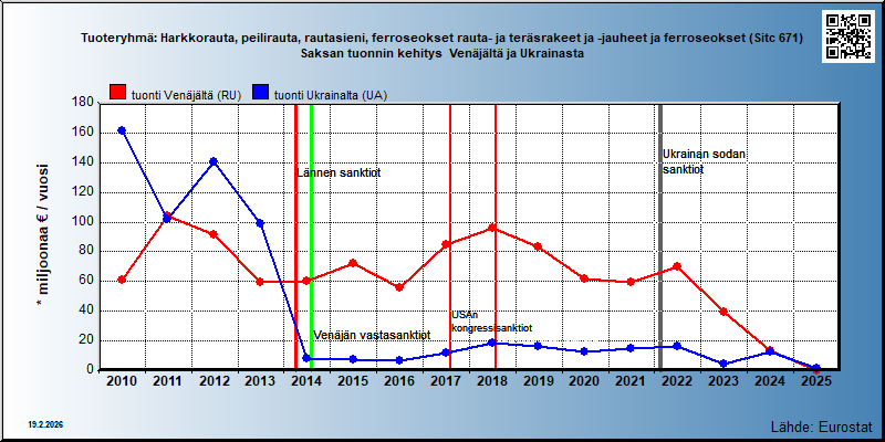 Tuoteryhmä: Harkkorauta, peilirauta, rautasieni, ferroseokset rauta- ja teräsrakeet ja -jauheet ja ferroseokset (Sitc 671) Saksan tuonnin kehitys  Venäjältä ja Ukrainasta 
