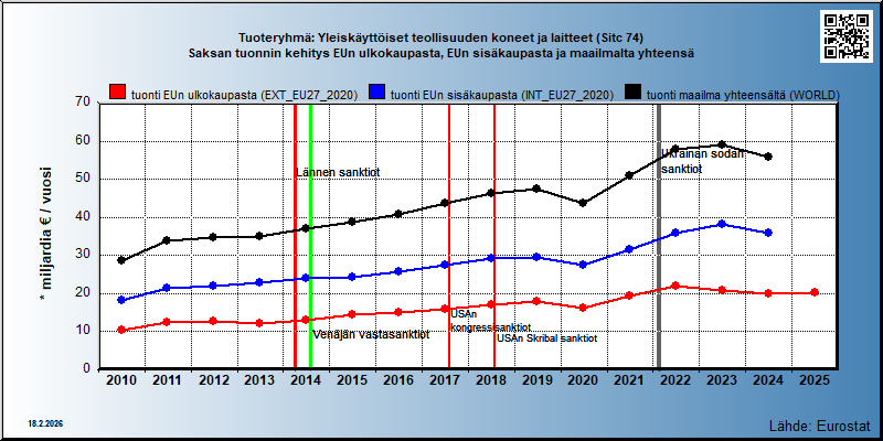 Tuoteryhmä: Yleiskäyttöiset teollisuuden koneet ja laitteet (Sitc 74) Saksan tuonnin kehitys EUn ulkokaupasta, EUn sisäkaupasta ja maailmalta yhteensä 