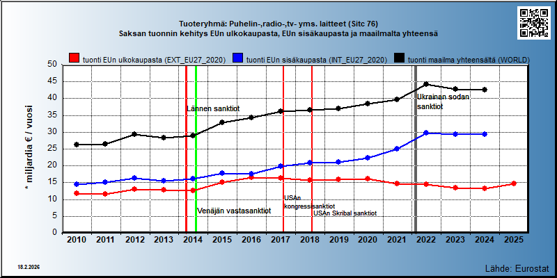 Tuoteryhmä: Puhelin-,radio-,tv- yms. laitteet (Sitc 76) Saksan tuonnin kehitys EUn ulkokaupasta, EUn sisäkaupasta ja maailmalta yhteensä 