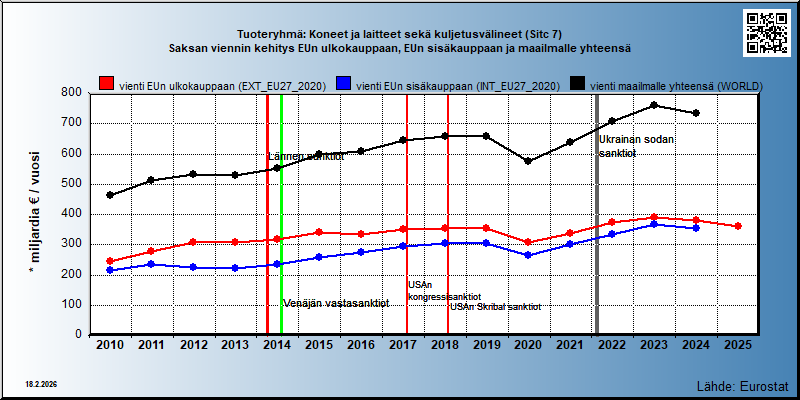 Tuoteryhmä: Koneet ja laitteet sekä kuljetusvälineet (Sitc 7) Saksan viennin kehitys EUn ulkokauppaan, EUn sisäkauppaan ja maailmalle yhteensä 