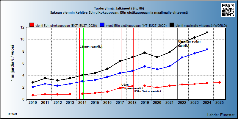 Tuoteryhmä: Jalkineet (Sitc 85) Saksan viennin kehitys EUn ulkokauppaan, EUn sisäkauppaan ja maailmalle yhteensä 
