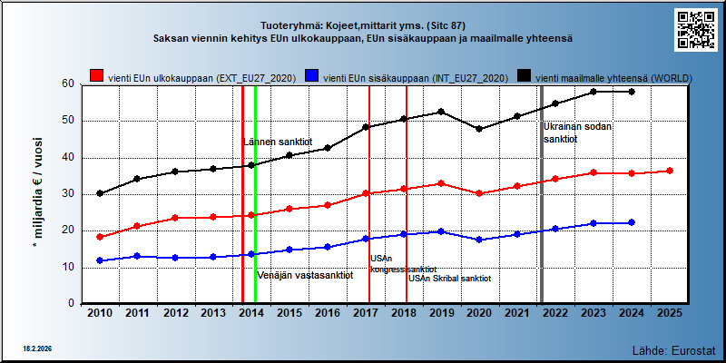 Tuoteryhmä: Kojeet,mittarit yms. (Sitc 87) Saksan viennin kehitys EUn ulkokauppaan, EUn sisäkauppaan ja maailmalle yhteensä 