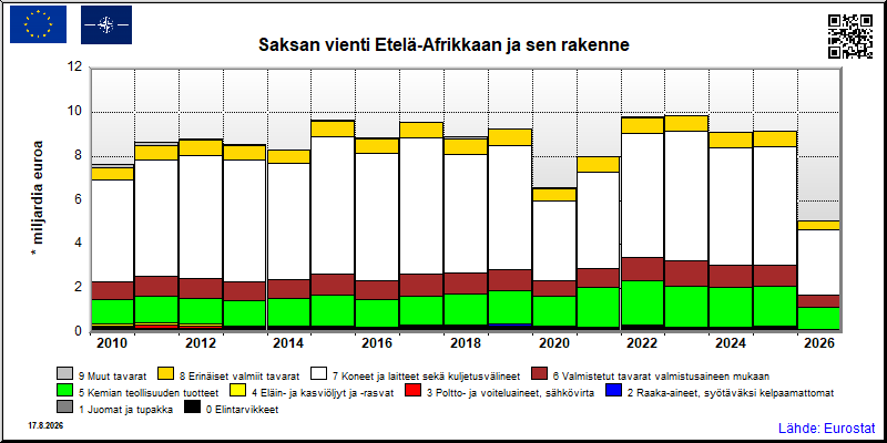 Saksan vuosittainen vienti Etelä-Afrikkaan