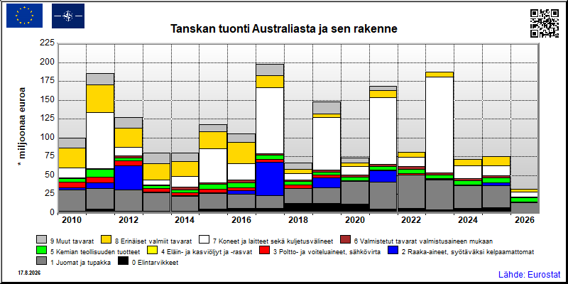 Tanskan vuosittainen tuonti Australiasta