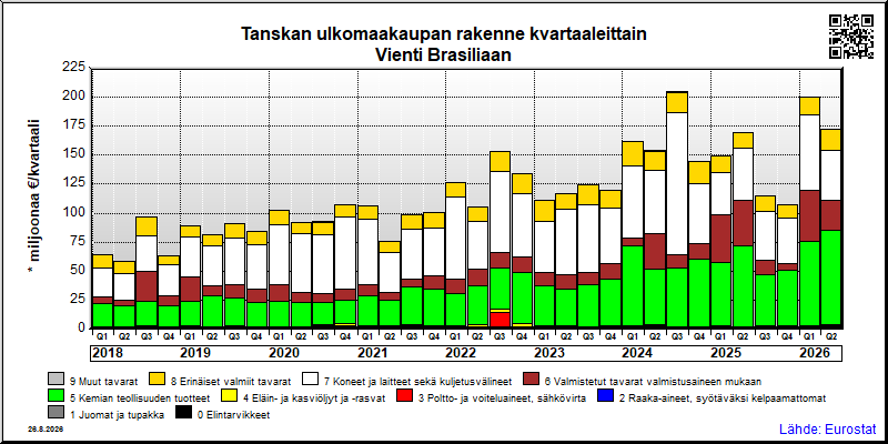 Tanskan neljännesvuosittainen vienti from Brasiliaan
