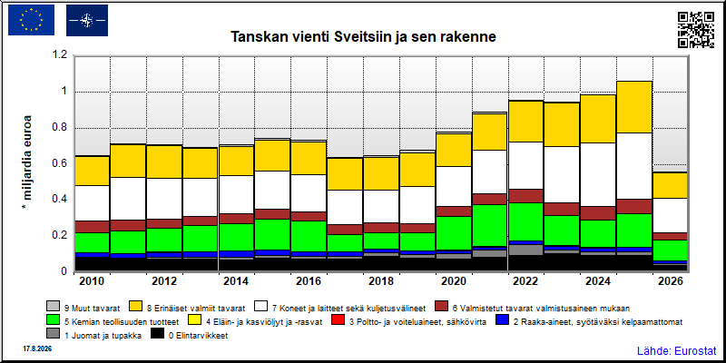 Tanskan vuosittainen vienti Sveitsiin