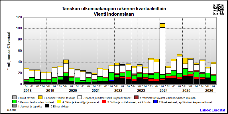 Tanskan neljännesvuosittainen vienti from Indonesiaan