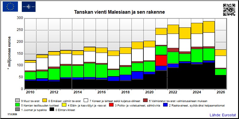 Tanskan vuosittainen vienti Malesiaan