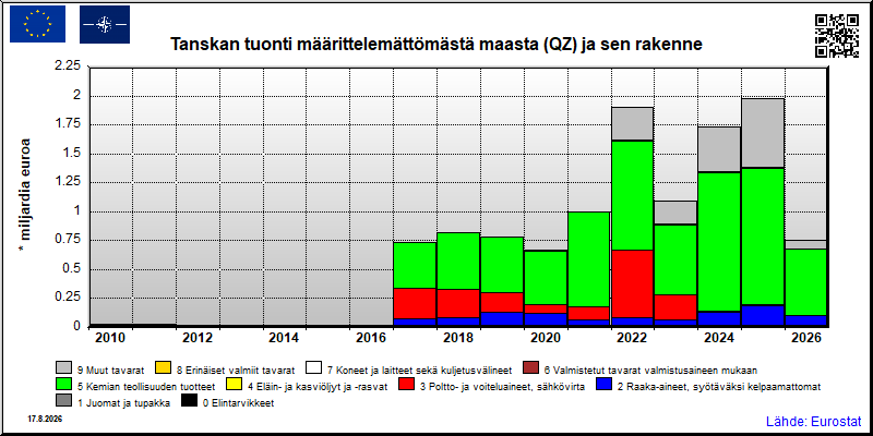 Tanskan vuosittainen tuonti määrittelemättömästä maasta (QZ)