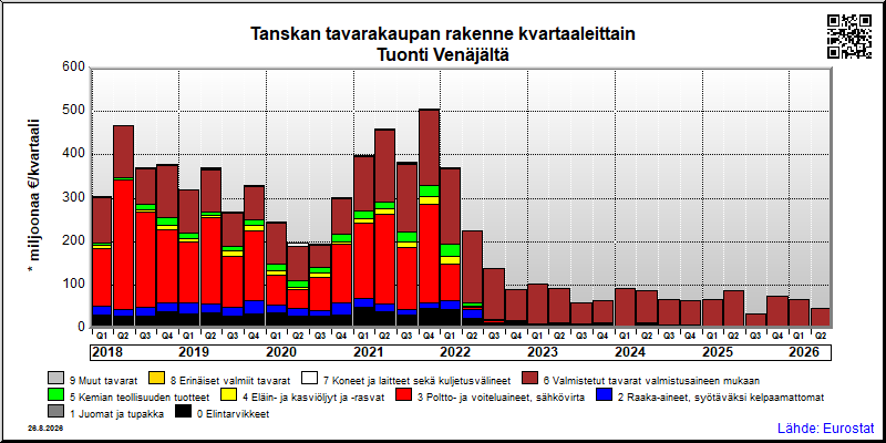 Tanskan neljännesvuosittainen tuonti Venäjältä