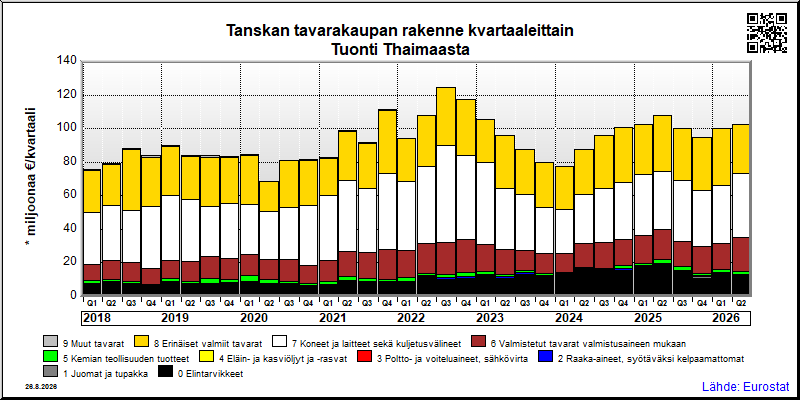 Tanskan neljännesvuosittainen tuonti Thaimaasta