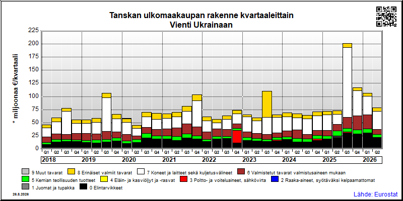 Tanskan neljännesvuosittainen vienti from Ukrainaan