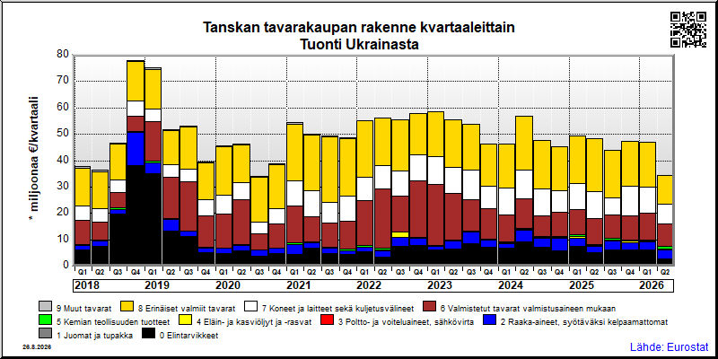 Tanskan neljännesvuosittainen tuonti Ukrainasta