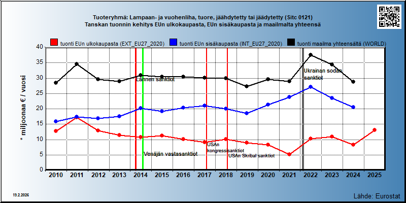 Tuoteryhmä: Lampaan- ja vuohenliha, tuore, jäähdytetty tai jäädytetty (Sitc 0121) Tanskan tuonnin kehitys EUn ulkokaupasta, EUn sisäkaupasta ja maailmalta yhteensä 