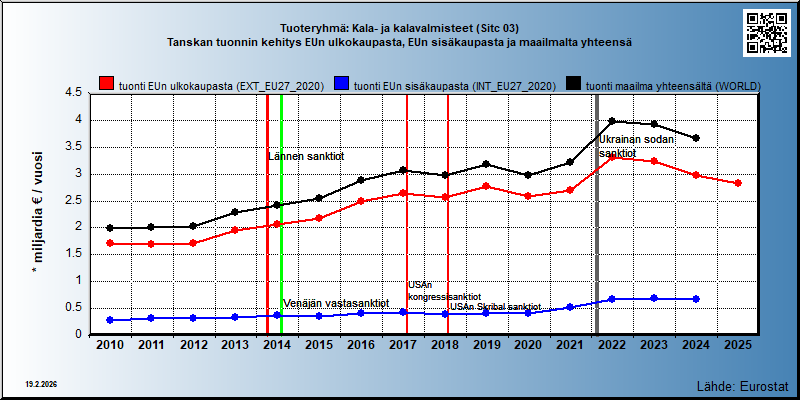 Tuoteryhmä: Kala- ja kalavalmisteet (Sitc 03) Tanskan tuonnin kehitys EUn ulkokaupasta, EUn sisäkaupasta ja maailmalta yhteensä 
