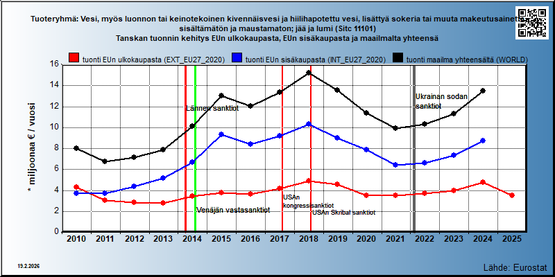 Tuoteryhmä: Vesi, myös luonnon tai keinotekoinen kivennäisvesi ja hiilihapotettu vesi, lisättyä sokeria tai muuta makeutusainetta sisältämätön ja maustamaton; jää ja lumi (Sitc 11101) Tanskan tuonnin kehitys EUn ulkokaupasta, EUn sisäkaupasta ja maailmalta yhteensä 