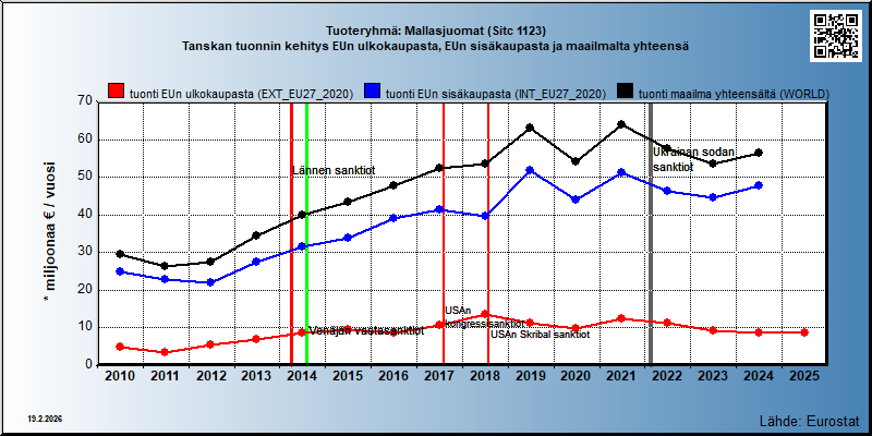 Tuoteryhmä: Mallasjuomat (Sitc 1123) Tanskan tuonnin kehitys EUn ulkokaupasta, EUn sisäkaupasta ja maailmalta yhteensä 