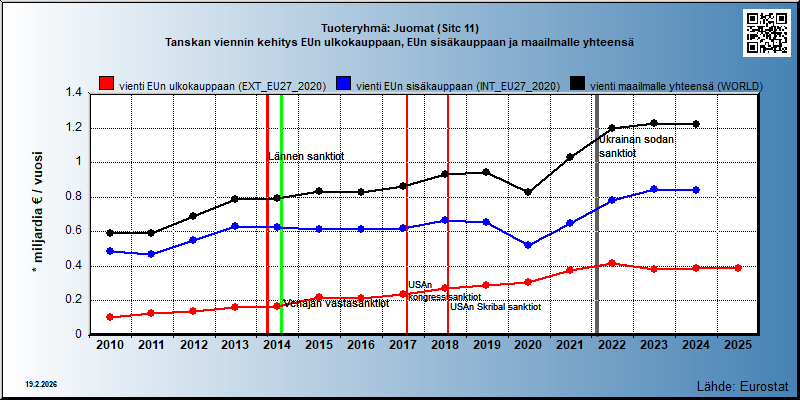Tuoteryhmä: Juomat (Sitc 11) Tanskan viennin kehitys EUn ulkokauppaan, EUn sisäkauppaan ja maailmalle yhteensä 